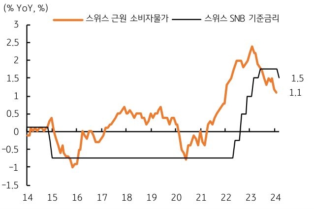 스위스 'SNB'의 첫 금리인하를 결정.