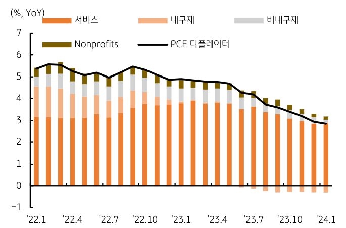 29일에는 연준이 주목하는 물가지표인 개인소비지출 물가 (PCE Deflator)가 발표된다. 2월 PCE 물가는 이미 발표된 2월 소'비자물'가와 유사한 흐름이 예상된다..