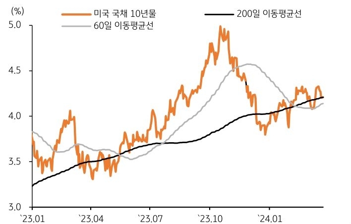 '국고채' 10년물 금리 기준 미국은 4.08~4.30% 수준을, 국내 국고채 10년물 금리는 3.26%~3.44% 수준에서 등락할 전망이다.