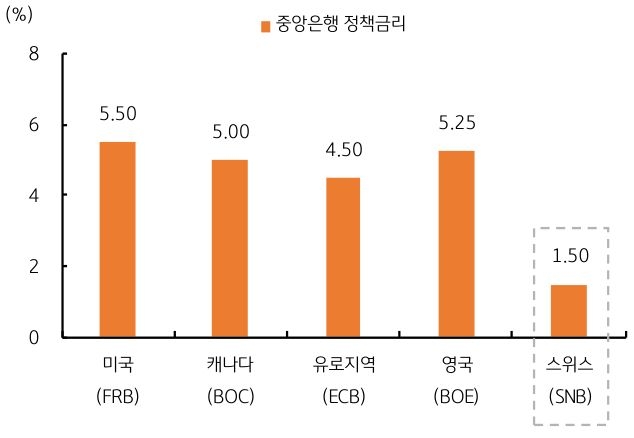 지난주 영국 중앙은행 (BOE)의 통화정책회의에서는 추가 금리인상 의견이 소멸되며 완화적 입장을 나타냈으며, ECB 라가르드 총재도 금리인하를 시사하는 듯한 발언을 했다. 이렇듯 선진국 중앙은행은 올해 '금리인하'를 위한 ‘눈치게임’에 나서는 모습이다