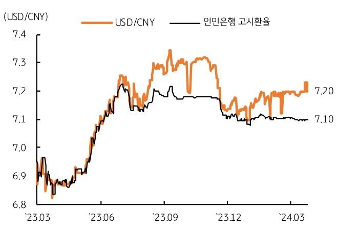 달러/위안 환율이 '인민은행' 고시환율과의 괴리가 지속되며 위안화 약세가 지속되고 있다는 점에서 달러/원 환율의 하락 폭도 크지는 않을 전망이다.