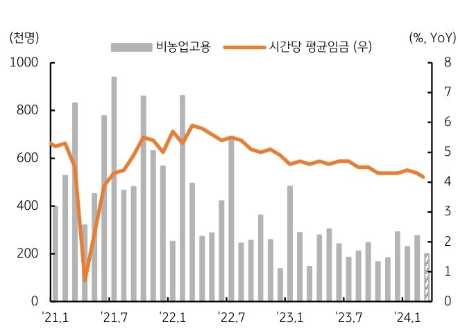 실업률은 3.9%로 오르고 시간당 평균 임금 역시 전월대비 0.1% 오르는데 그쳐 고용 열기가 해소되고 있다는 의견도 있었다.