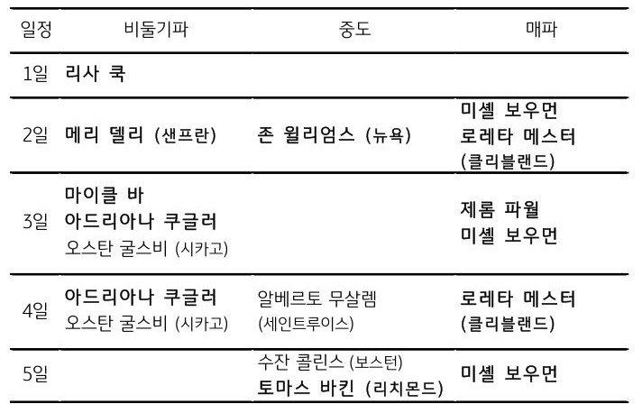 4월 첫째 주 연준 위원의 매파적 발언이 시장 기대감을 축소할 수 있음에 유의한다.