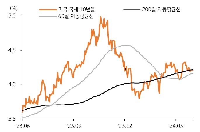 미 국채 10년 금리, 200일 이동평균 하회 지속, 연준 위원들 발언보다 3월 고용 결과가 핵심.