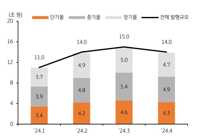 한국 국고채 금리, 국채 발행 계획에 따른 수급 요인 및 3월 물가 결과가 하방 압력을 강화.