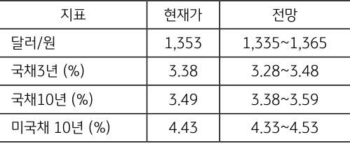 2024년 4월 2주차 '주요 지표' 전망치를 나타내는 그래프. '달러/원'  현재가는 1353원이며,  전망은 1335~1365원입니다.  그 외 '국고채 3년물', '국채 10년물', '미국채 10년물', '크레딧 스프레드'에 대한 현재가와 전망 정보를 담고 있습니다.