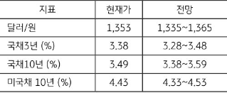 2024년 4월 2주차 '주요 지표' 전망치를 나타내는 그래프. '달러/원'  현재가는 1353원이며,  전망은 1335~1365원입니다.  그 외 '국고채 3년물', '국채 10년물', '미국채 10년물', '크레딧 스프레드'에 대한 현재가와 전망 정보를 담고 있습니다.