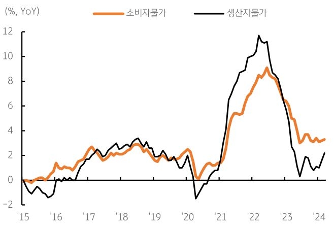 미국의 '3월 소비자물가' 상승률은 전년동월대비 3.3%, 전월대비 0.3%로 전월 수준에 머물 전망이다.