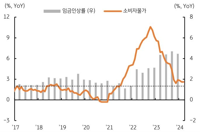 1월 2.8%까지 둔화했던 '소비자물가' 상승률이 2월과 3월 연이어 3.1%를 기록하며 물가 목표달성이 어려운 상황이다.