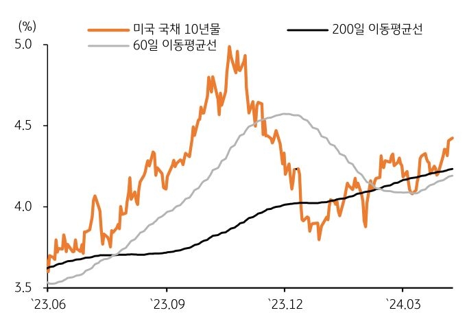 '미국 국채' 10년물 금리는 전주의 급등 영향으로 '장기 추세'를 나타내는 기술적 지표인 200일 이동평균선을 큰 폭 상회, 3월 연고점인 4.33%를 갱신했다.