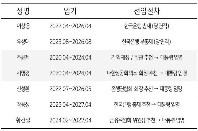 '금통위원' 2인의 임기가 만료된다.