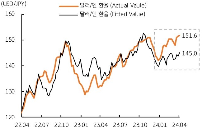 미국의 '국채 금리 상승'에 '달러/엔 환율'은 여전히 151엔대를 상회했다. 미일 장기금리 격차를 감안한 적정 환율은 145엔으로 추정되나, 현재는 그보다 6.6엔 높은 151.6엔을 기록하고 있다.