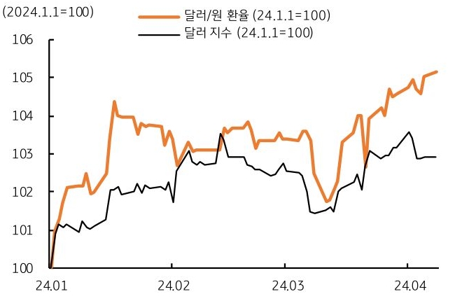 'ECB' 및 한국은행의 완화적 기조가 달러 '강세'를 촉발하지는 않을 것이나, 불안 심리를 자극한다는 측면에서 원화는 약세 압력을 받을 수 있다.