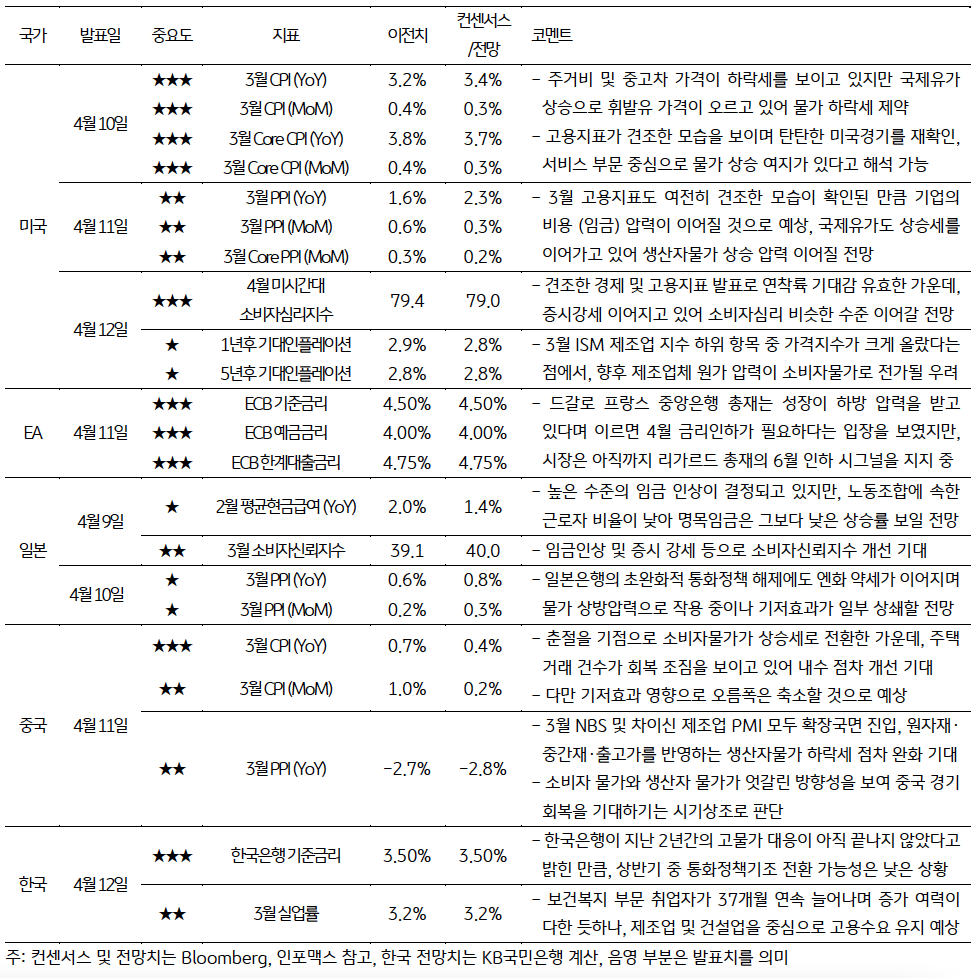 4월 2주차 금주 주요 '경제지표' '발표 일정' 및 전망을 보여주는 표이다.