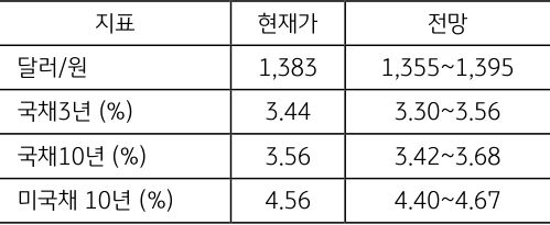 2024년 4월 3주차 '주요 지표' 전망치를 나타내는 그래프. '달러/원'  현재가는 1383원이며,  전망은 1355~1395원입니다.  그 외 '국고채 3년물', '국채 10년물', '미국채 10년물', '크레딧 스프레드'에 대한 현재가와 전망 정보를 담고 있습니다..