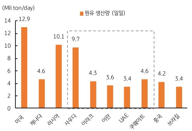 '전세계 원유 생산량' 상위 국가에는 러시아에 이어 중동지역에서 사우디아라비아와 이라크, 이란, 아랍에미레이트 (UAE), 그리고 쿠웨이트 등이 주요 국가이다.