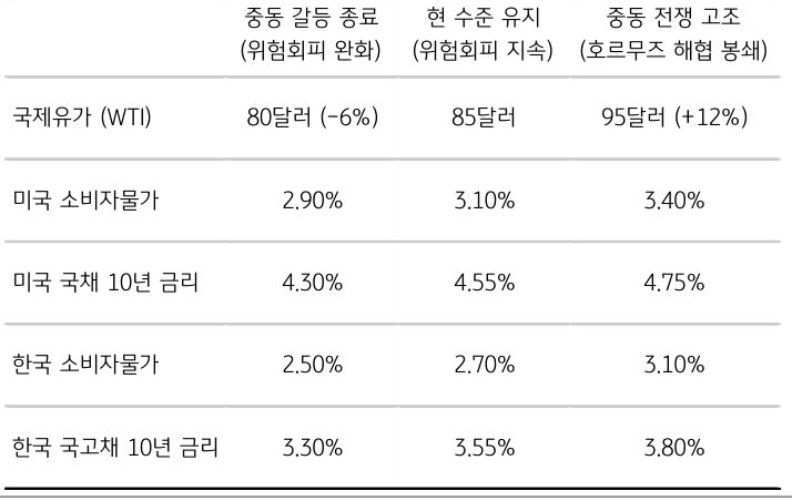 '이란'과 '이스라엘' 공격이 중동 전쟁으로 확전되거나, 이란이 호르무즈 해협을 봉쇄할 경우 원유 수급은 약 20% 차질이 발생할 것으로 예상된다.