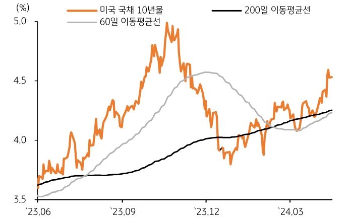 미국 국채 '금리', '고물가' 지속으로 정책금리 인하 시점 연기 우려 확산, 장단기 모두 큰 폭 상승.