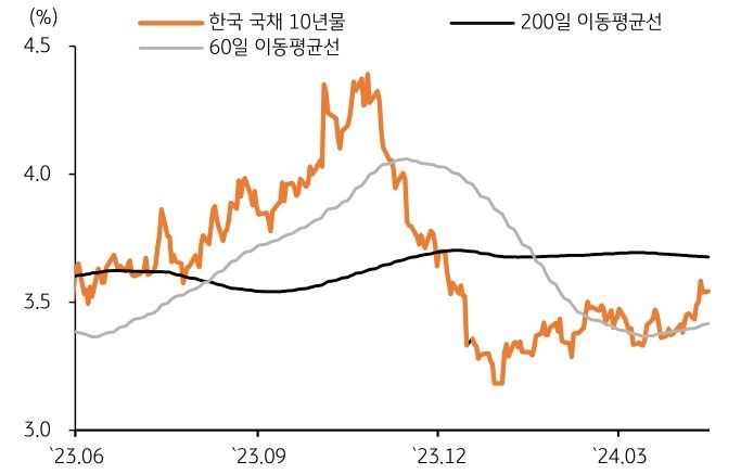 '한국 국고채 금리', 금통위 결과 소화하면서 '미국 국채 금리'와 동조화 재개되나 금리인하 기대감 유효로 변동 폭 제한.