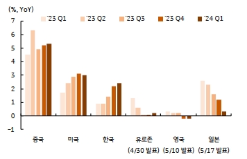 중국의 1분기 성장률은 수출 회복과 산업 생산 개선에 힘입어 5.3% (전년동기대비)로 예상을 상회, '미국'에서도 견조한 성장세가 확인될 전망.