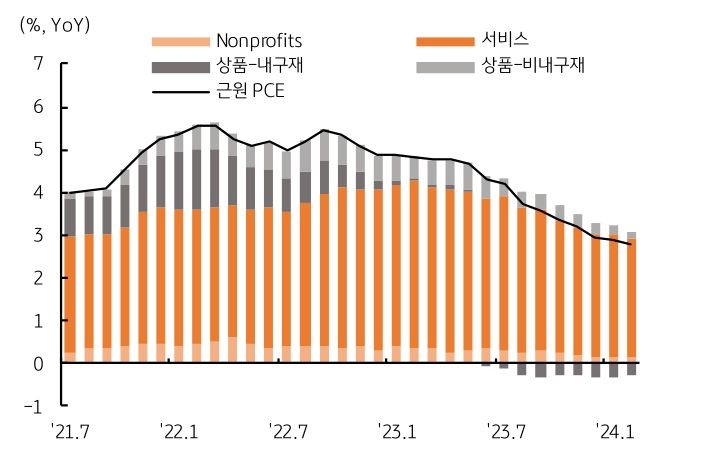 미국은 고용호조가 이어지고 있으며 '서비스 물가' 압력 둔화가 어려움.