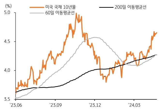 지난 주 미국 국채 10년물 금리는 장 중 4.69%를 기록, '연고점'을 갱신하고 있다.