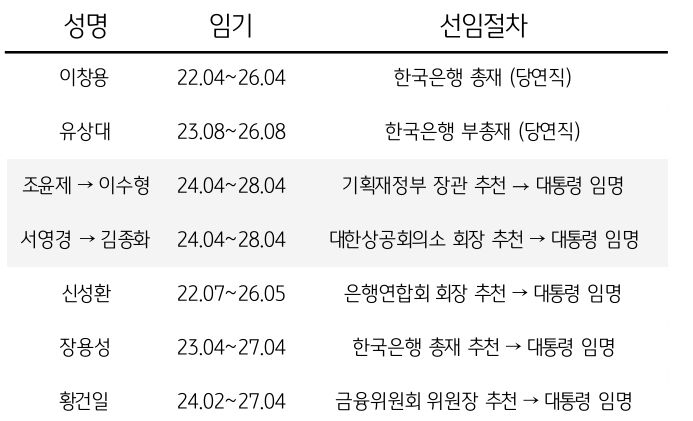 '한국은행'은 4월 20일 임기가 만료된 조윤제, 서영경 위원 후임으로 이수형 교수와 김종화 전 한은 '부총재보'를 추천했다.