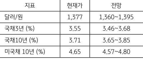 금주 ‘달러/원’은 현재가가 1,377원이고 ,360~1,395원으로 전망하고 있습니다. 