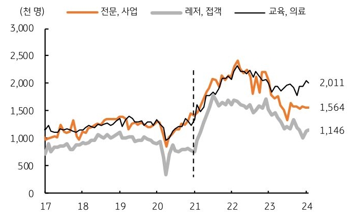 고용시장에서 업종별로 구분해보면 코로나 이후 '전문직' 및 '개인 사업직', 그리고 '교육'과 '의료서비스' 업종에서 고용이 크게 늘었다.