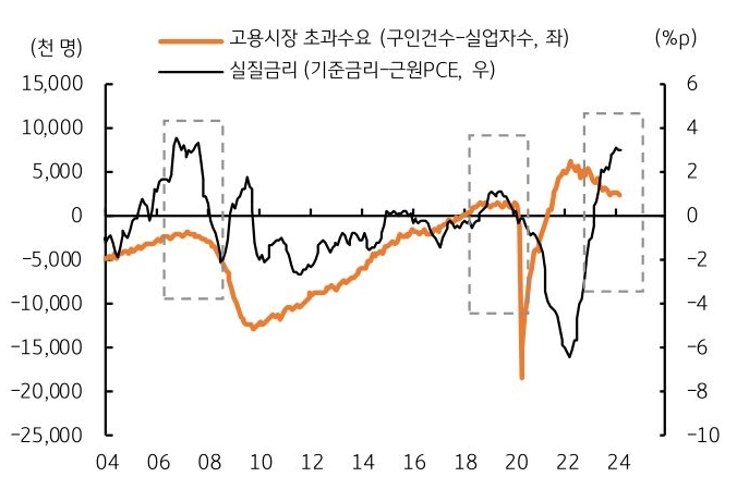 '실질금리'는 상승 (물가 둔화)하는 반면 고용 초과수요도 축소되고 있다.