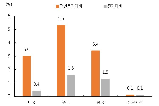 '유로지역' 1분기 경제, 독일과 프랑스 등 역내 주요국 부진으로 저조한 성장률 예상.