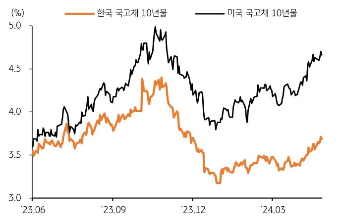 '국고채' 10년물 금리 기준 미국은 4.57~4.80%, 국내는 3.64~3.84% 내외에서 등락할 전망이다.