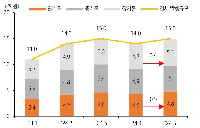 5월 국고채 발행계획에서 전월대비 1조원 증가한 15조 원 규모의 '국고채'를 발행하기로 결정했다.