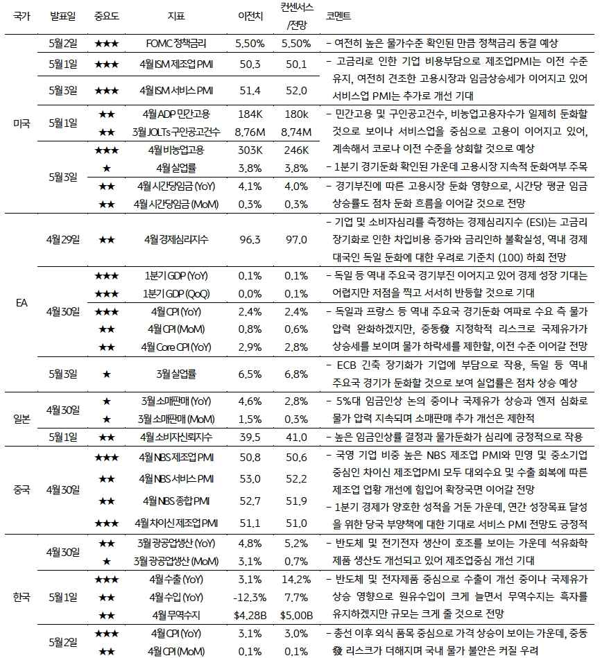 금주 주요 '경제지표' 발표 일정 및 전망에 대해서 소개하고 있다.