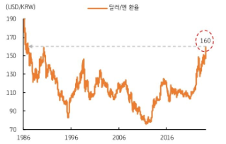 29일 달러/엔 '환율'은 장중 '160엔'을 상회하며 1986년 이후 최고치까지 상승했다.