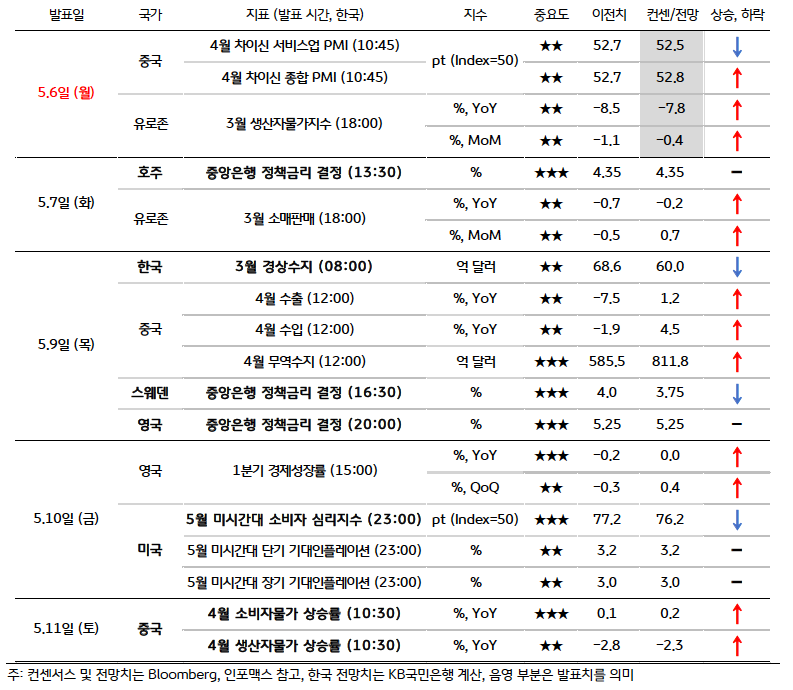 금주 주요 '경제지표' 발표 일정 및 전망.