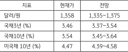 5월 2주차 '주요 지표'전망치를 보여주는 표로 현재가와 전망치를 알 수 있다.