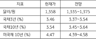 5월 2주차 '주요 지표'전망치를 보여주는 표로 현재가와 전망치를 알 수 있다.