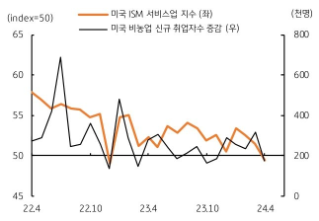 4월 'ISM' 서비스업 지수 역시 49.4로 예상치 52.0을 하회했다.