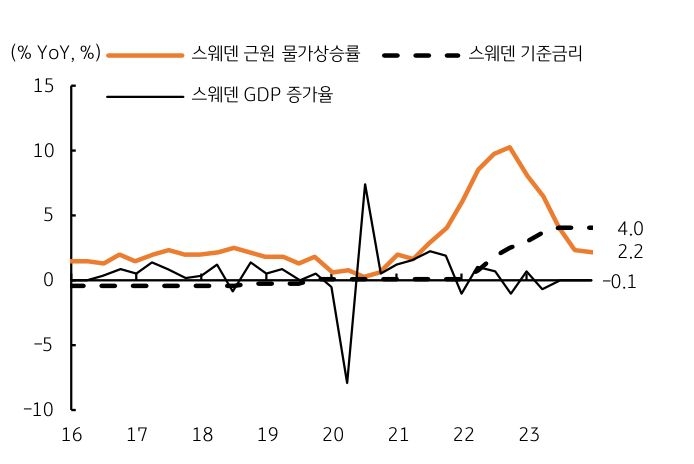 성장률 부진에 물가 둔화가 확인된 점이 스웨덴의 '금리인하' 가능성을 높이고 있다.