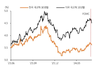 지난주 '미 국채' 10년물 금리는 4.6% 후반에서 등락했으나, 파월 의장의 비둘기파적 발언과 고용 보고서 여파로 4.5%를 하회, 18bp 가량 급락했다.