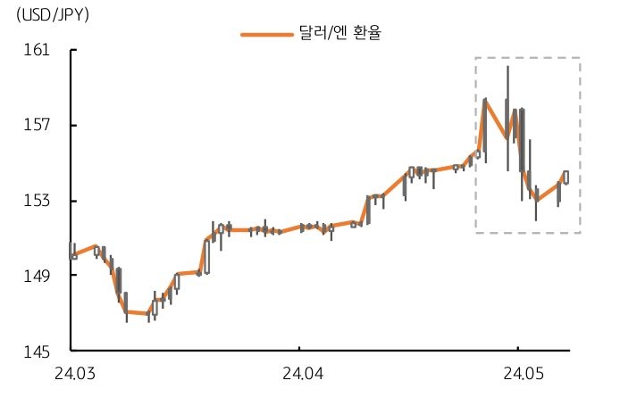 달러/엔 '환율'은 34년 만에 최고치인 160엔까지 급상승했지만 이후 일본 외환당국 개입으로 추정되는 움직임에 '엔화' 환율은 현재까지도 급등락을 반복.