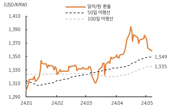 '환율'이 50일 이평선인 1,349원을 하회할 경우, 그 다음 지지선인 1,335원 ('100일 이평선')까지도 하락이 가능할 전망이다.