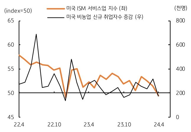 5월 3일 발표된 4월 'ISM 서비스업' 지수 역시 49.4로 예상치 52.0을 하회했다..