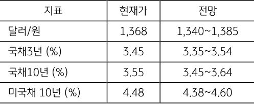 5월 3주차 '주요 지표'전망치를 보여주는 표로 현재가와 전망치를 알 수 있다.