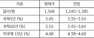 5월 3주차 '주요 지표'전망치를 보여주는 표로 현재가와 전망치를 알 수 있다.
