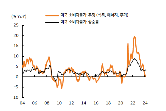 식품과 에너지, 주거비로 추정한 '소비자물가'는 전월비 0.1~0.2% 상승에 불과하다.