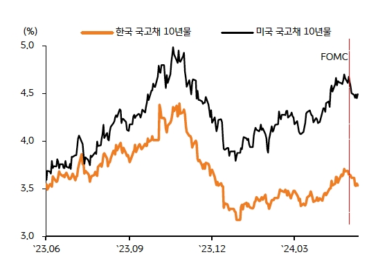 지난 주 '미 국채' 10년물 금리는 4.42~4.52%에서 좁은 박스권 등락.