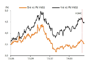 지난 주 '미 국채' 10년물 금리는 4.42~4.52%에서 좁은 박스권 등락.