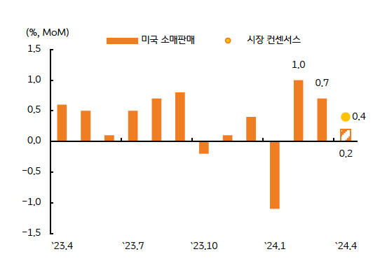 4월 '소매판매가' 컨센서스인 전월비 0.4%에 못 미칠 경우 금리는 하방 흐름이 예상된다.